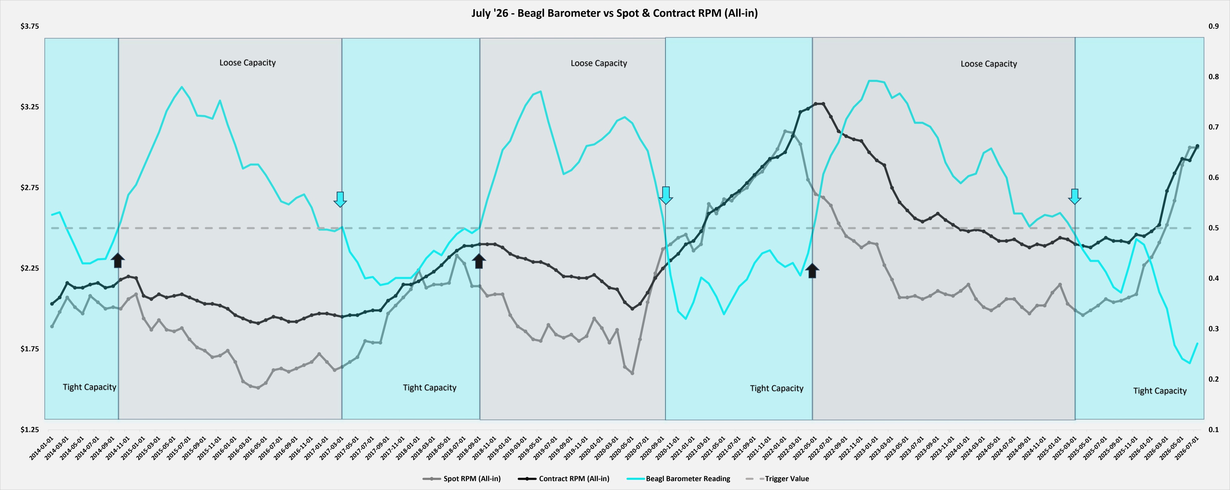Beagl Barometer time series, July 2026